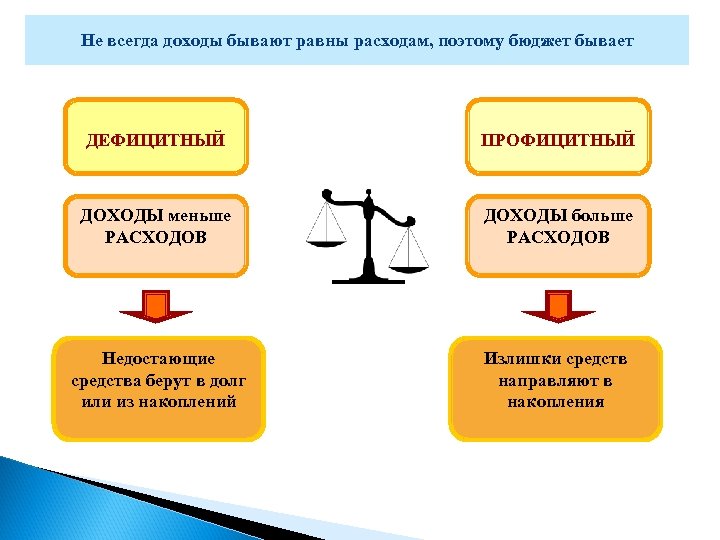 Мало расходов. Бюджет бывает профицитный дефицитный. Какие бывают доходы. Доходы бывают двух. Доход бывает 2 видов.