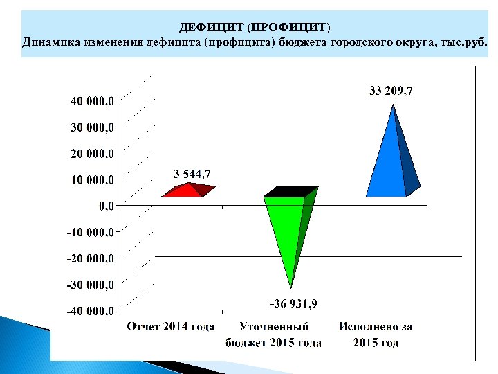 ДЕФИЦИТ (ПРОФИЦИТ) Динамика изменения дефицита (профицита) бюджета городского округа, тыс. руб. 