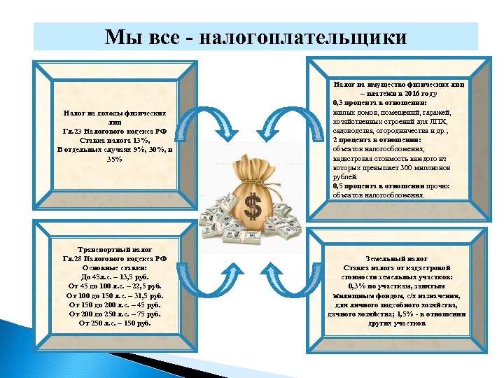 Мы все - налогоплательщики Налог на доходы физических лиц Гл. 23 Налогового кодекса РФ