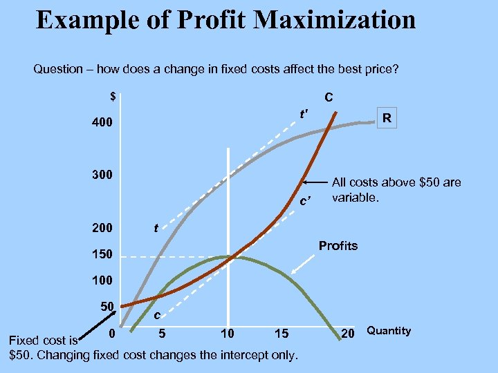 Example of Profit Maximization Question – how does a change in fixed costs affect