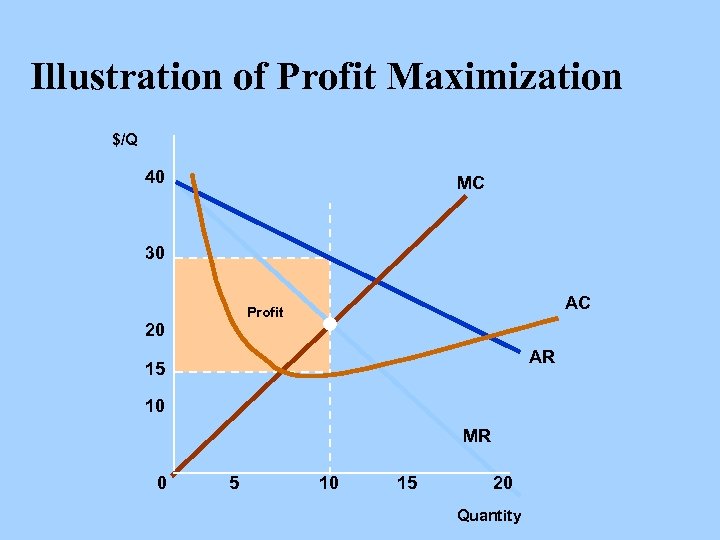 Illustration of Profit Maximization $/Q 40 MC 30 AC Profit 20 AR 15 10