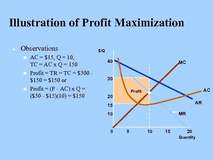 Illustration of Profit Maximization l Observations n n n AC = $15, Q =