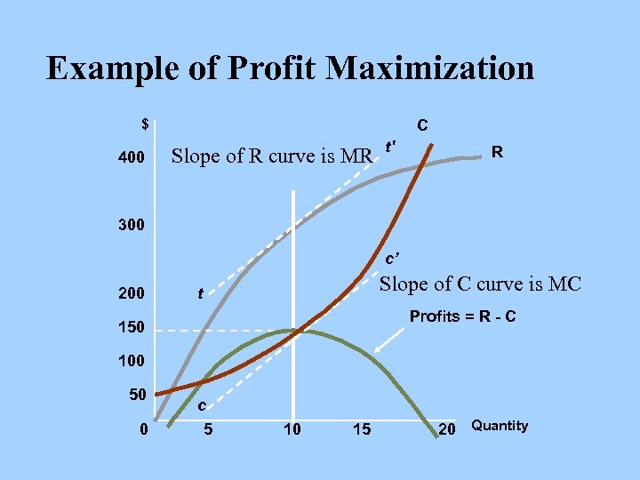 Example of Profit Maximization $ 400 C Slope of R curve is MR t'