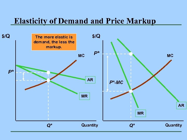 Elasticity of Demand Price Markup $/Q The more elastic is demand, the less the