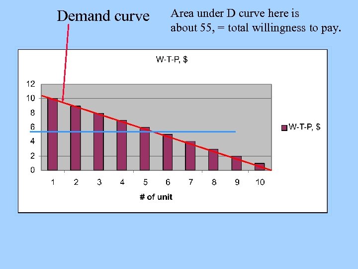 Demand curve Area under D curve here is about 55, = total willingness to