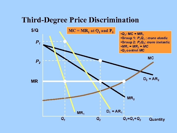 Third-Degree Price Discrimination $/Q MC = MR 1 at Q 1 and P 1