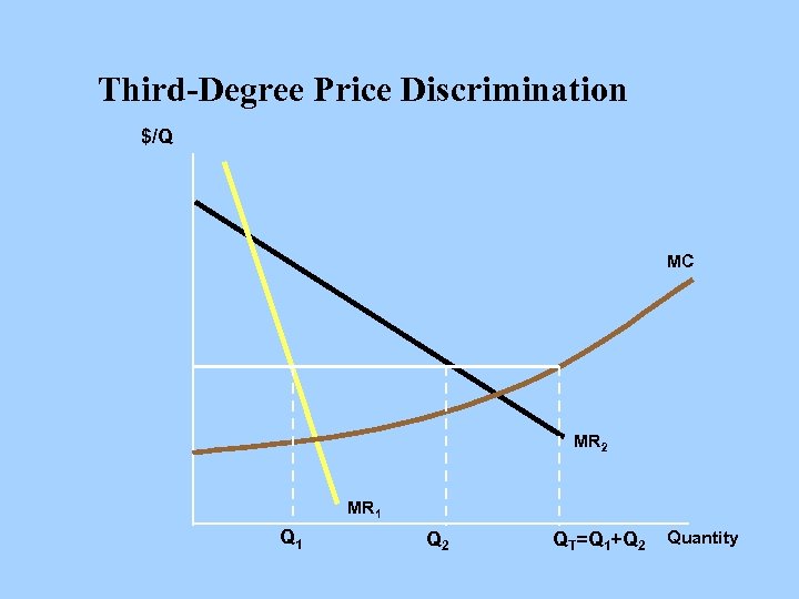 Third-Degree Price Discrimination $/Q MC MR 2 MR 1 Q 2 QT=Q 1+Q 2