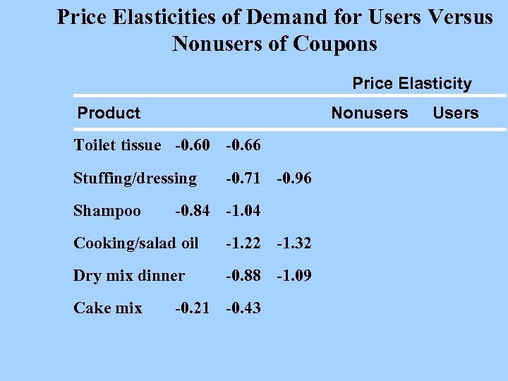 Price Elasticities of Demand for Users Versus Nonusers of Coupons Price Elasticity Product Nonusers