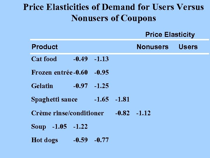 Price Elasticities of Demand for Users Versus Nonusers of Coupons Price Elasticity Product Cat