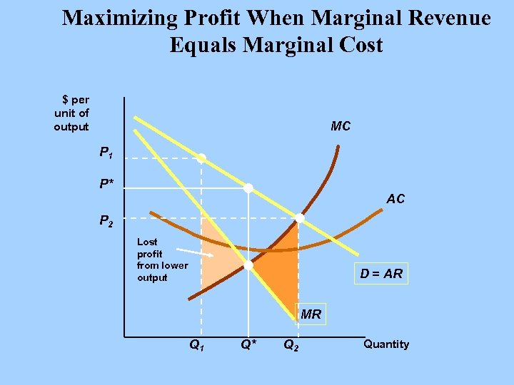 Maximizing Profit When Marginal Revenue Equals Marginal Cost $ per unit of output MC