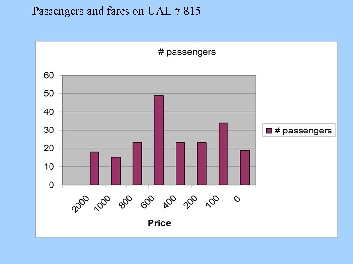 Passengers and fares on UAL # 815 