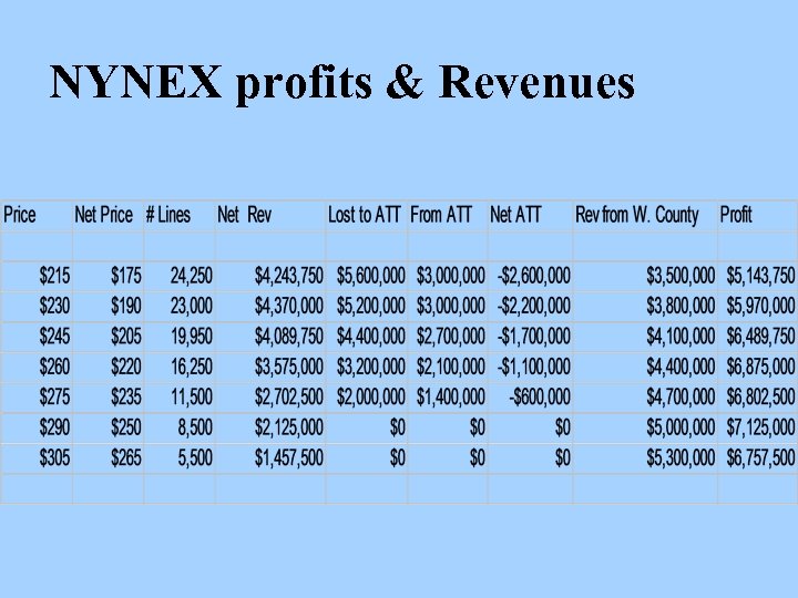 NYNEX profits & Revenues 