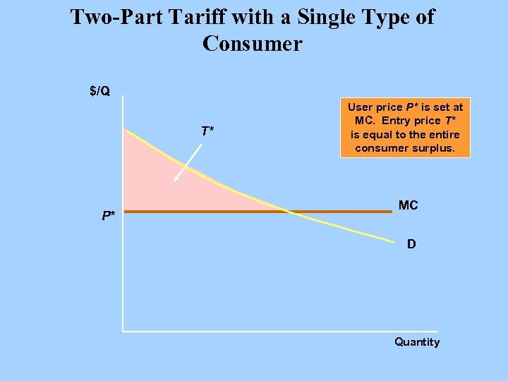 Two-Part Tariff with a Single Type of Consumer $/Q T* P* User price P*