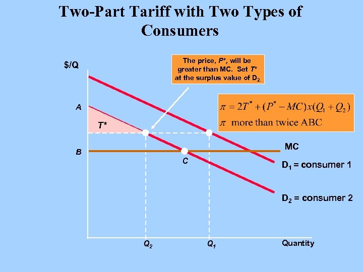 Two-Part Tariff with Two Types of Consumers The price, P*, will be greater than