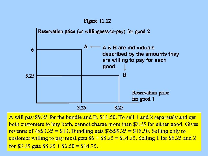 A & B are individuals described by the amounts they are willing to pay