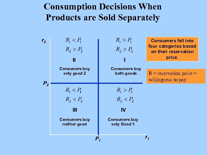 Consumption Decisions When Products are Sold Separately r 2 II I Consumers buy only