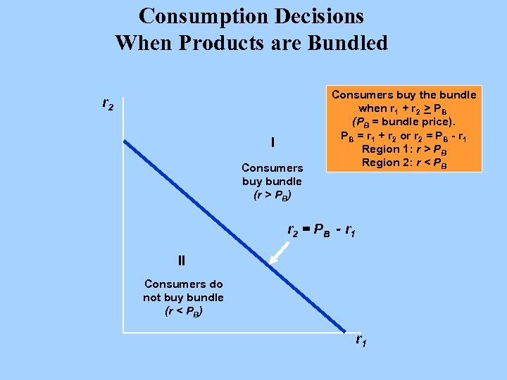 Consumption Decisions When Products are Bundled r 2 I Consumers buy bundle (r >