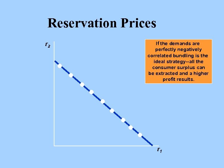 Reservation Prices r 2 If the demands are perfectly negatively correlated bundling is the