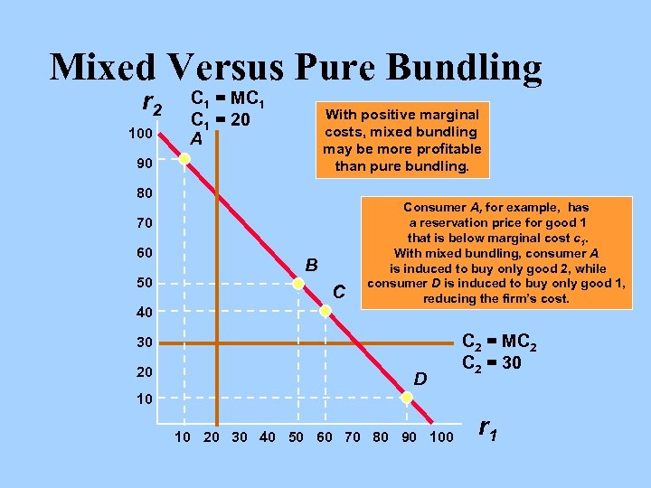 Mixed Versus Pure Bundling r 2 100 C 1 = MC 1 = 20