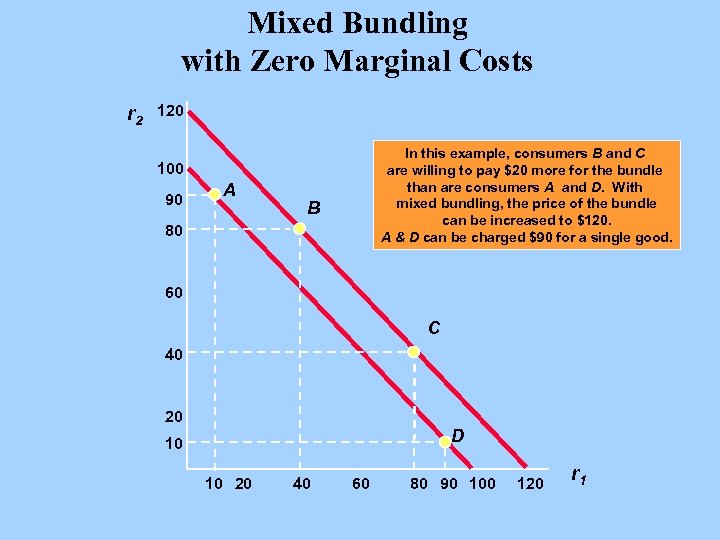 Mixed Bundling with Zero Marginal Costs r 2 120 In this example, consumers B