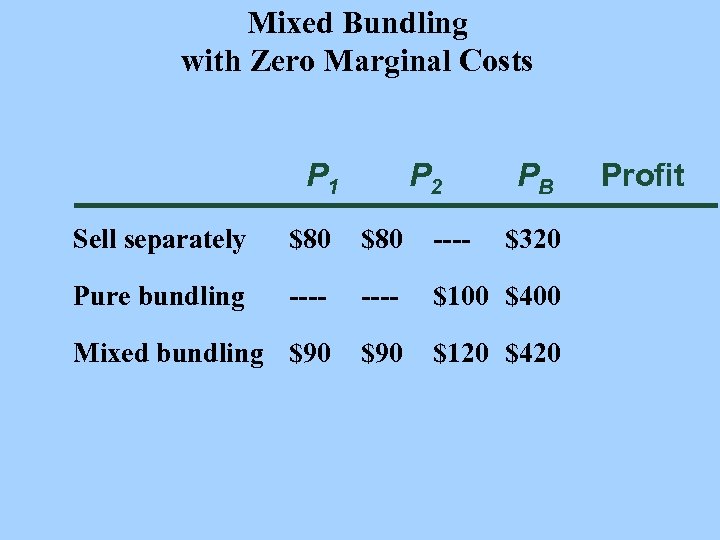 Mixed Bundling with Zero Marginal Costs P 1 P 2 PB Sell separately $80