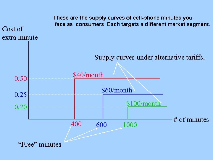 Cost of extra minute These are the supply curves of cell-phone minutes you face