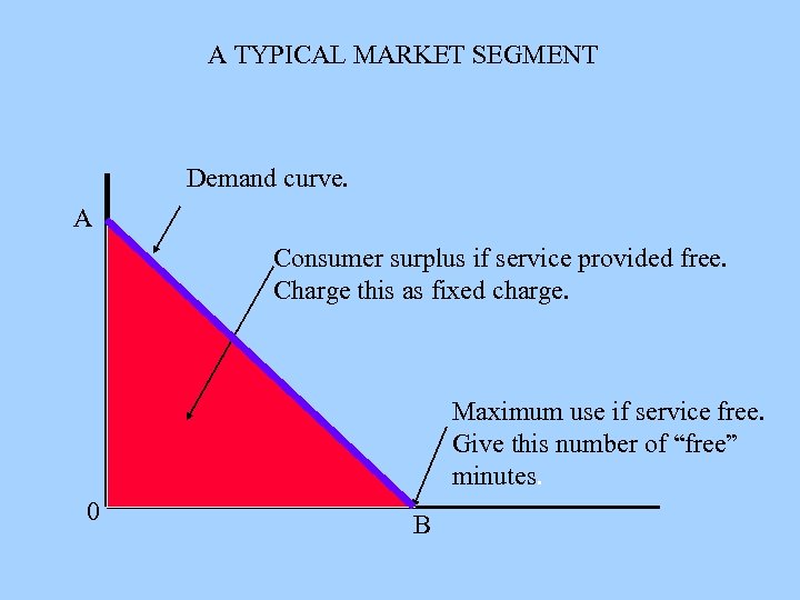 A TYPICAL MARKET SEGMENT Demand curve. A Consumer surplus if service provided free. Charge