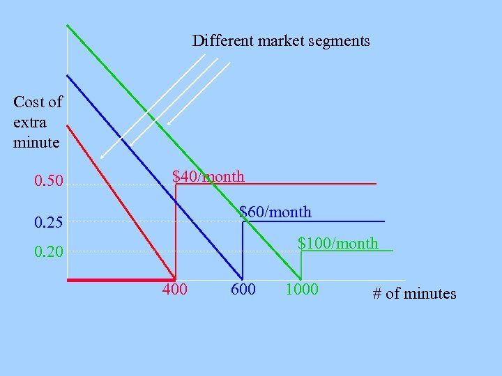 Different market segments Cost of extra minute 0. 50 $40/month $60/month 0. 25 $100/month