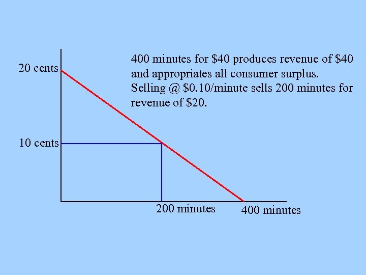 20 cents 400 minutes for $40 produces revenue of $40 and appropriates all consumer