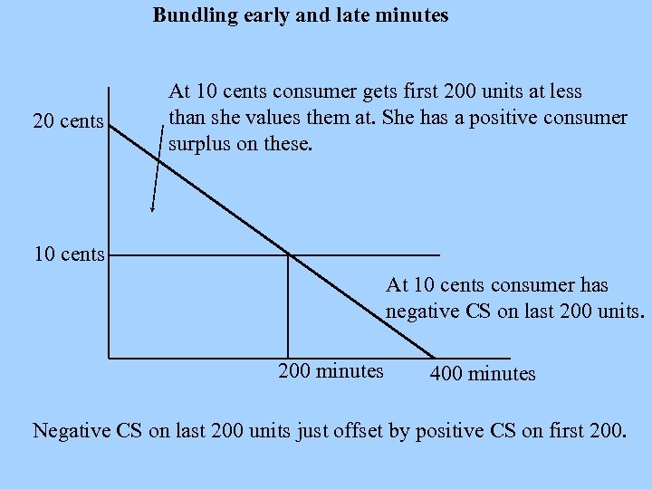 Bundling early and late minutes 20 cents At 10 cents consumer gets first 200