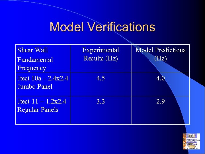 Model Verifications Shear Wall Fundamental Frequency Jtest 10 a – 2. 4 x 2.