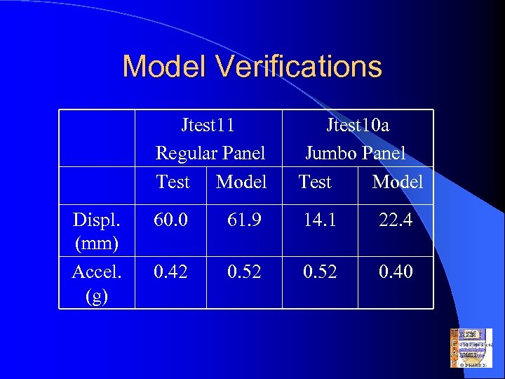 Model Verifications Displ. (mm) Accel. (g) Jtest 11 Regular Panel Test Model Jtest 10