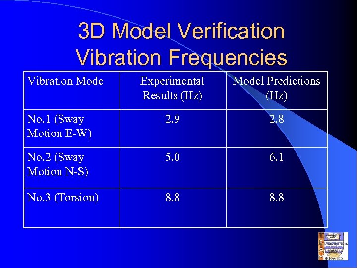 3 D Model Verification Vibration Frequencies Vibration Mode Experimental Results (Hz) Model Predictions (Hz)