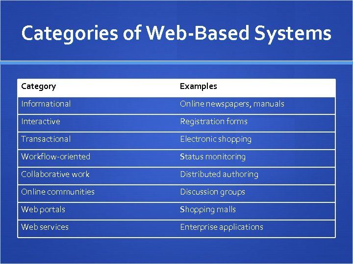 Categories of Web-Based Systems Category Examples Informational Online newspapers, manuals Interactive Registration forms Transactional