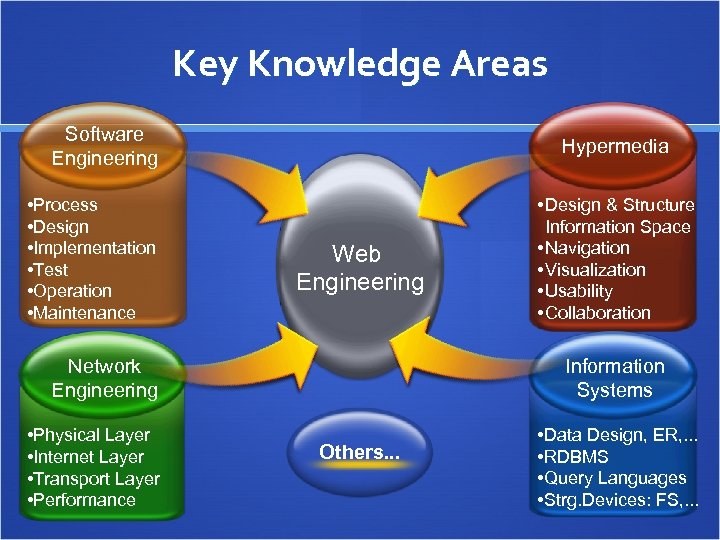Key Knowledge Areas Software Engineering • Process • Design • Implementation • Test •