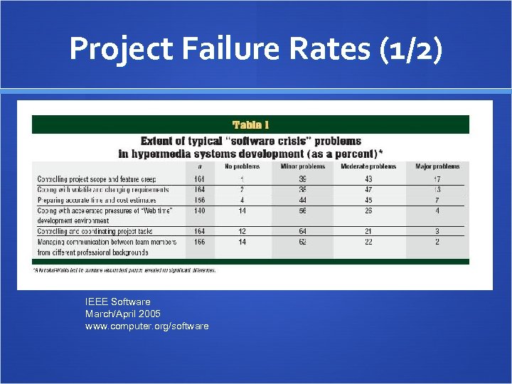 Project Failure Rates (1/2) IEEE Software March/April 2005 www. computer. org/software 