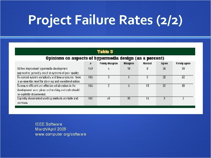 Project Failure Rates (2/2) IEEE Software March/April 2005 www. computer. org/software 