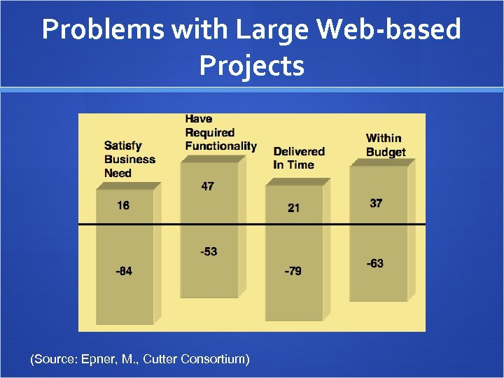 Problems with Large Web-based Projects (Source: Epner, M. , Cutter Consortium) 