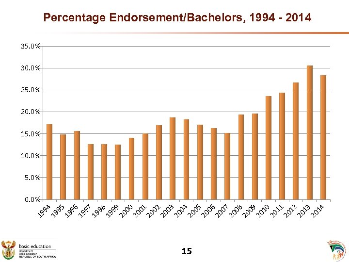 Percentage Endorsement/Bachelors, 1994 - 2014 35. 0% 30. 0% 25. 0% 20. 0% 15.