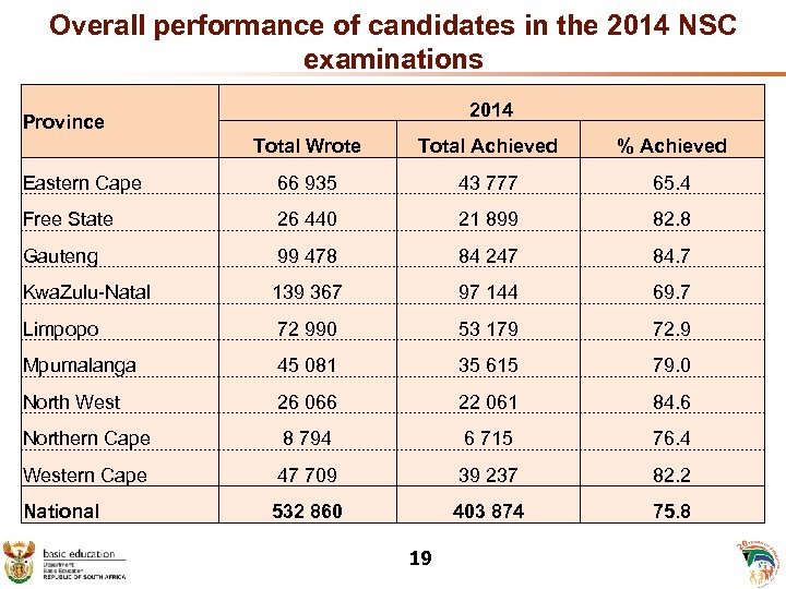 Overall performance of candidates in the 2014 NSC examinations 2014 Province Total Wrote Total