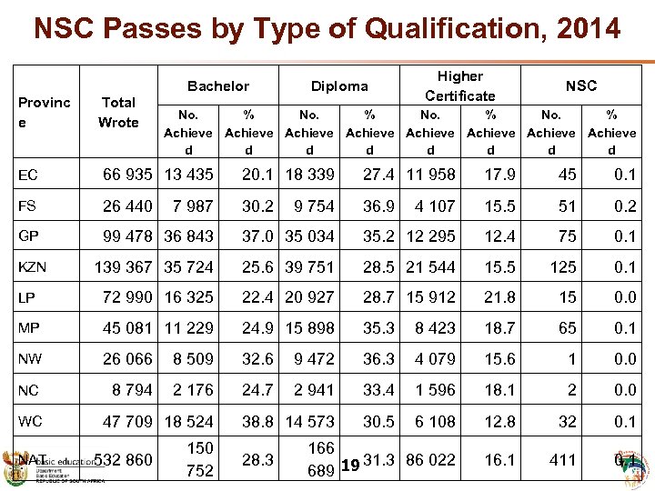 NSC Passes by Type of Qualification, 2014 Bachelor Provinc e Total Wrote Diploma Higher