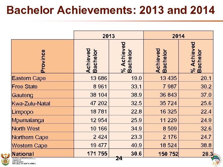 Bachelor Achievements: 2013 and 2014 % Achieved Bachelor Province 2013 13 686 19. 0
