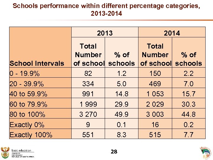 Schools performance within different percentage categories, 2013 -2014 2013 2014 Total % of Number