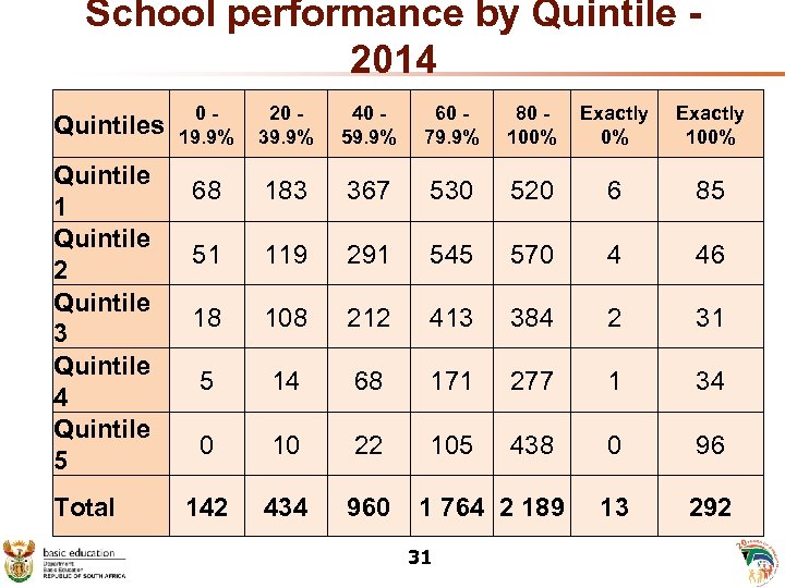 School performance by Quintile - 2014 Quintiles Quintile 1 Quintile 2 Quintile 3 Quintile