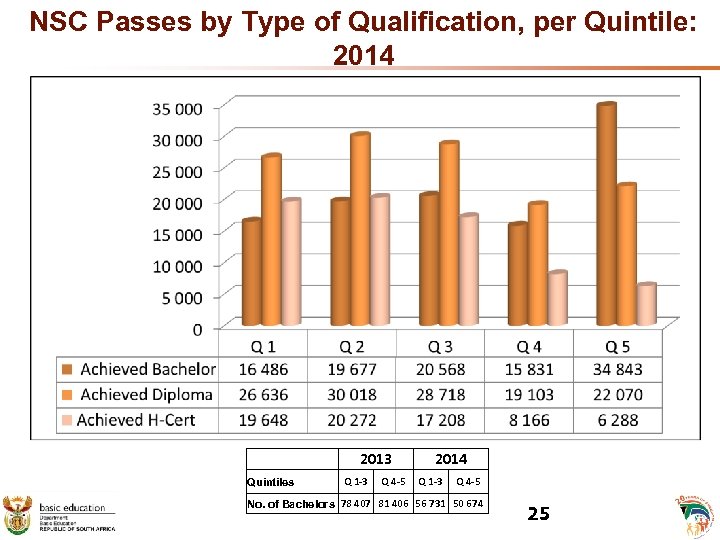 NSC Passes by Type of Qualification, per Quintile: 2014 2013 Quintiles Q 1 -3