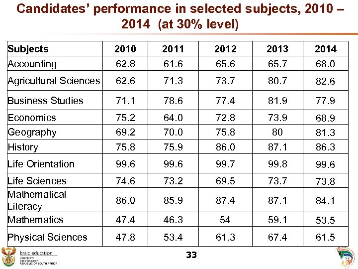Candidates’ performance in selected subjects, 2010 – 2014 (at 30% level) Subjects Accounting 2010