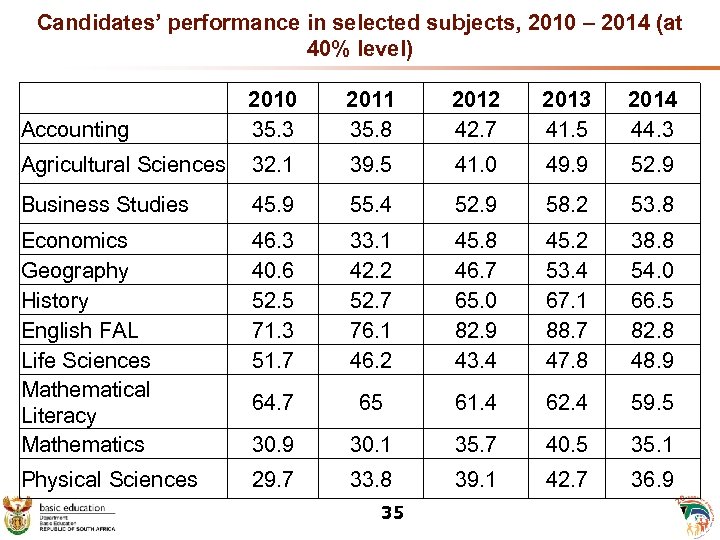Candidates’ performance in selected subjects, 2010 – 2014 (at 40% level) Accounting 2010 35.