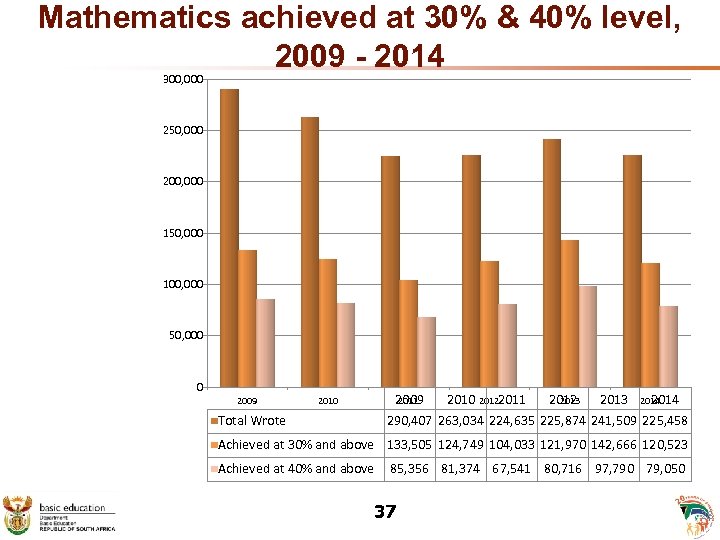 Mathematics achieved at 30% & 40% level, 2009 - 2014 300, 000 250, 000