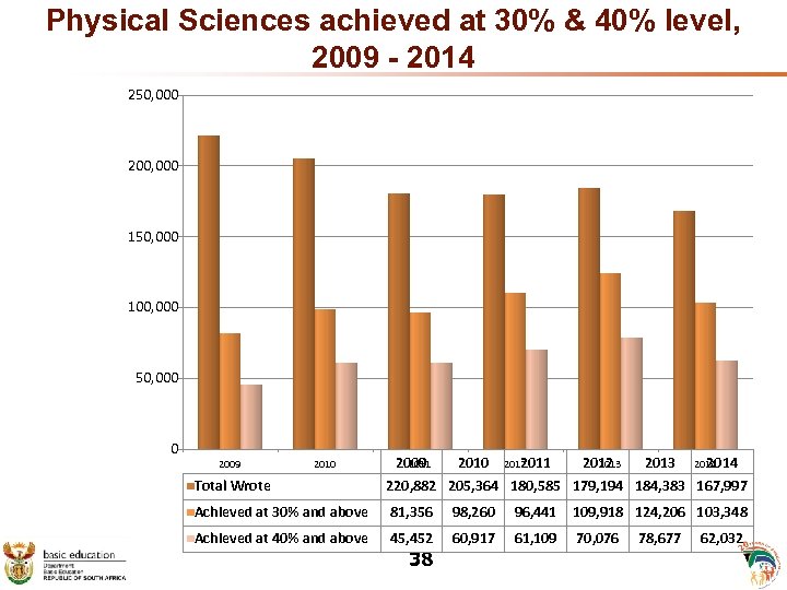 Physical Sciences achieved at 30% & 40% level, 2009 - 2014 250, 000 200,
