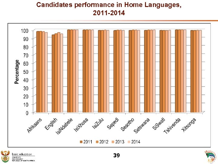 Candidates performance in Home Languages, 2011 -2014 39 